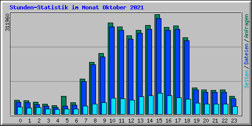 Stunden-Statistik im Monat Oktober 2021