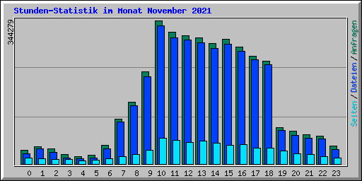 Stunden-Statistik im Monat November 2021