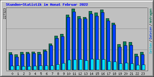 Stunden-Statistik im Monat Februar 2022