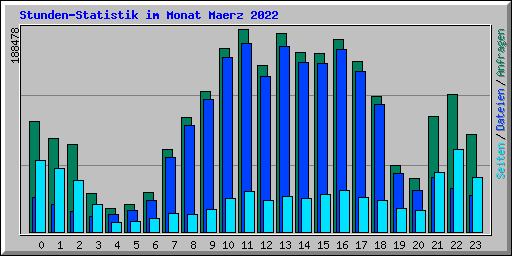 Stunden-Statistik im Monat Maerz 2022