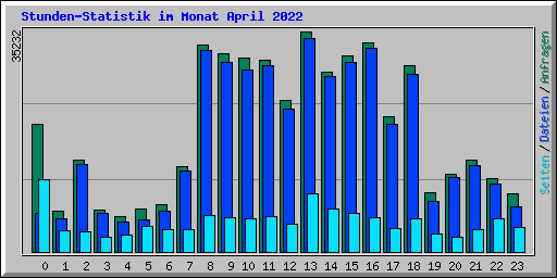 Stunden-Statistik im Monat April 2022