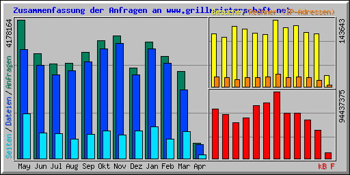 Zusammenfassung der Anfragen an www.grillmeisterschaft.net
